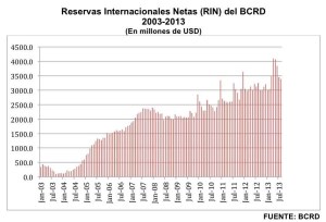Reservas Internacionales Netas